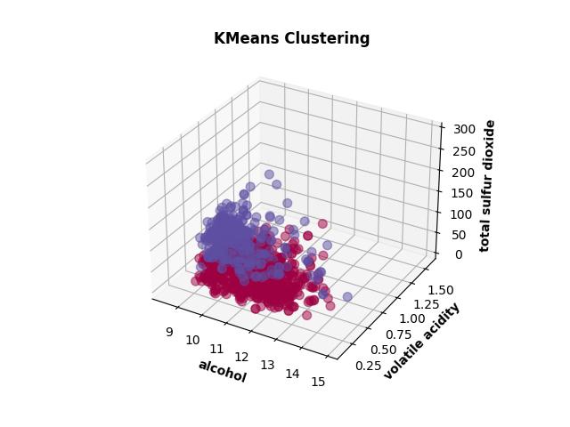 Wine K-Means clusters